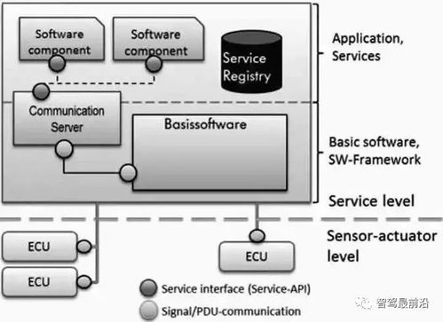 汽車SOA架構(gòu) 功能模塊設(shè)計與開發(fā)流程的深度剖析