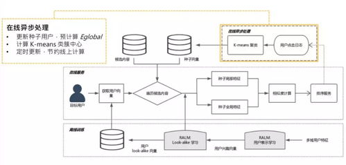 微信看一看中的灰盒Look-alike策略實(shí)踐 計算系統(tǒng)架構(gòu)與算法應(yīng)用（下篇）
